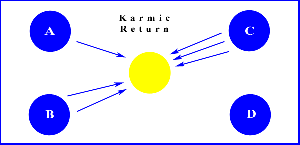 Karmic Return