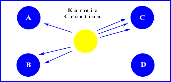 Karmic Creation